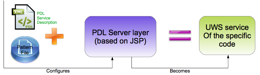 The PDL server