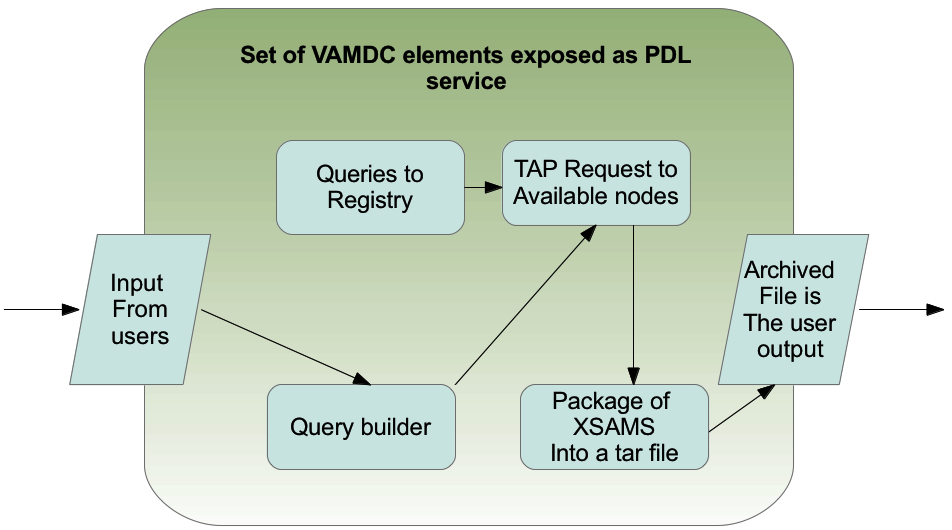 Composition of the VAMDC PDL service.